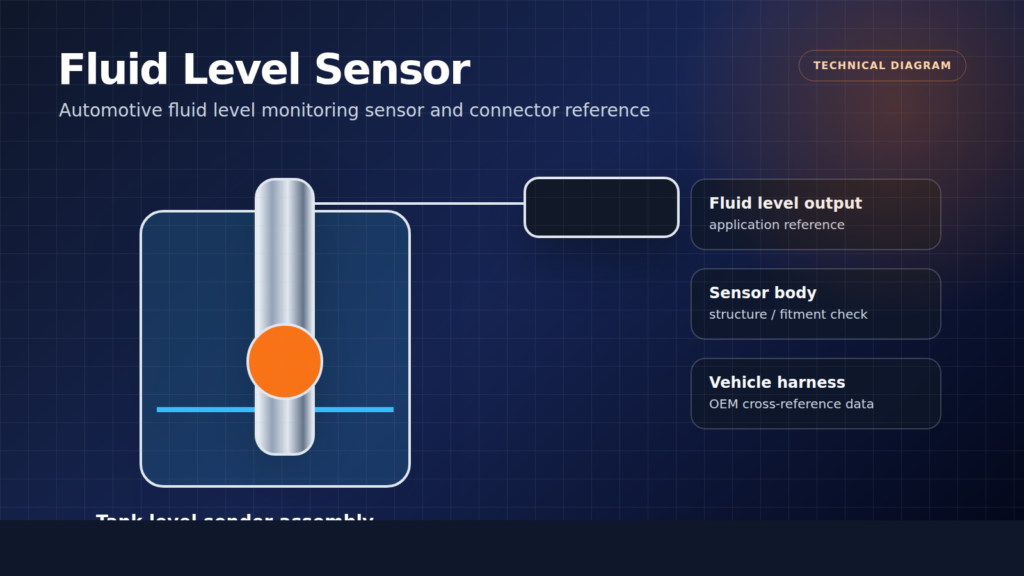Automotive fluid level sensor technical diagram showing sensor body fluid level output and vehicle harness