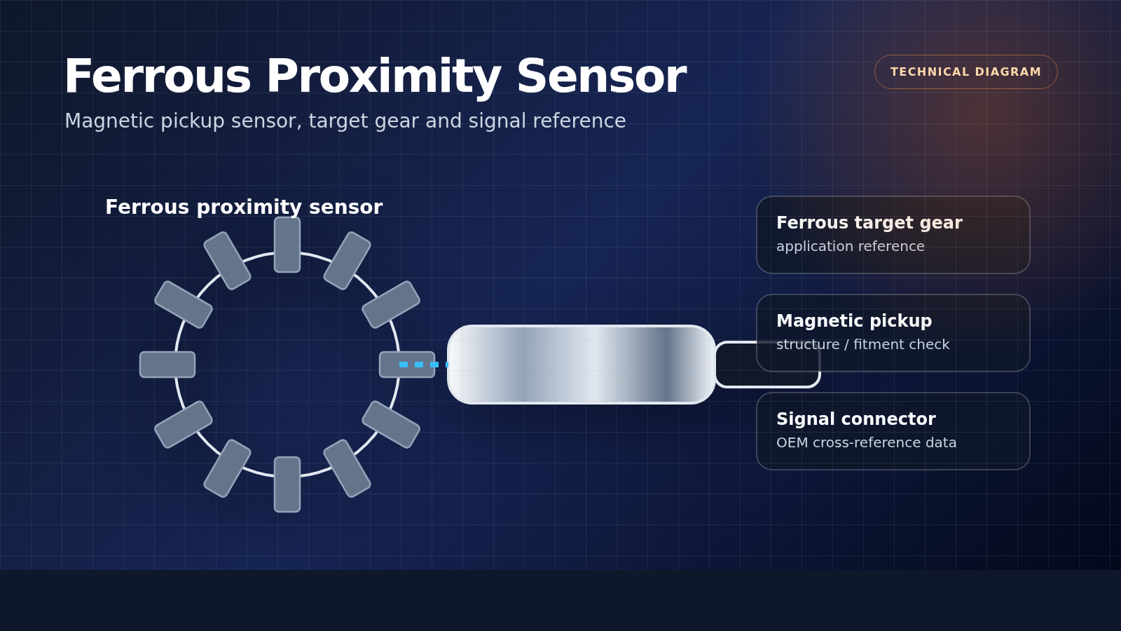 Ferrous proximity sensor technical diagram showing magnetic pickup sensor target gear and connector signal